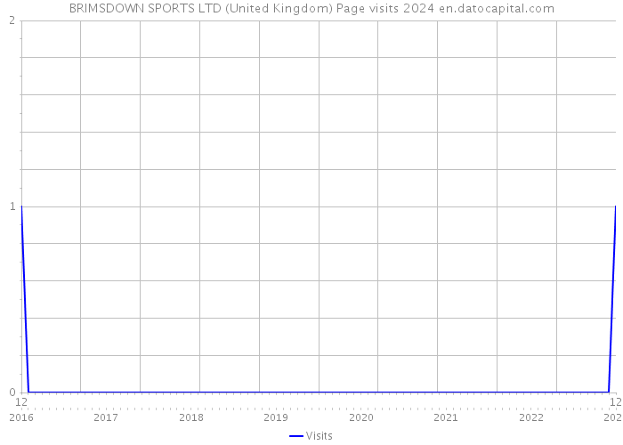 BRIMSDOWN SPORTS LTD (United Kingdom) Page visits 2024 