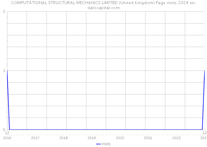 COMPUTATIONAL STRUCTURAL MECHANICS LIMITED (United Kingdom) Page visits 2024 