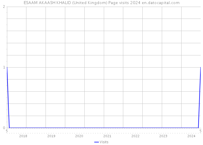 ESAAM AKAASH KHALID (United Kingdom) Page visits 2024 