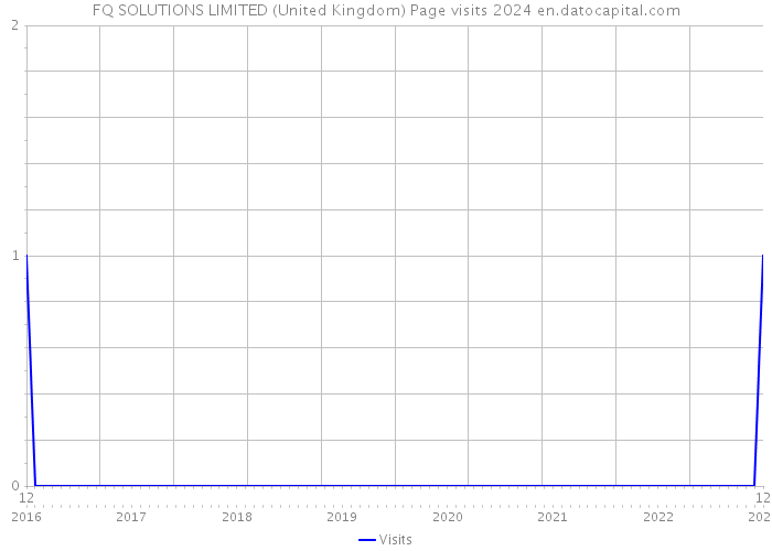 FQ SOLUTIONS LIMITED (United Kingdom) Page visits 2024 