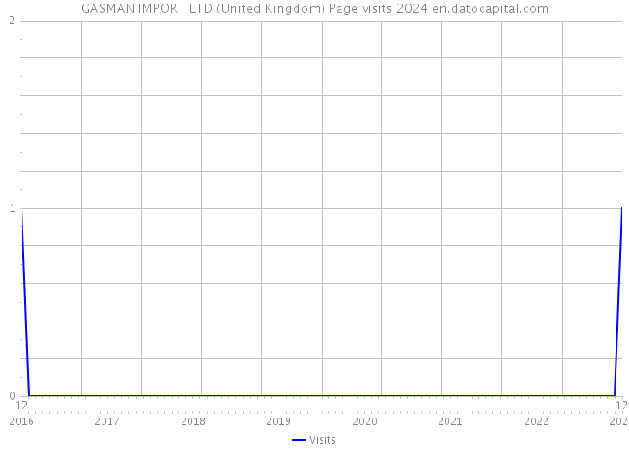 GASMAN IMPORT LTD (United Kingdom) Page visits 2024 