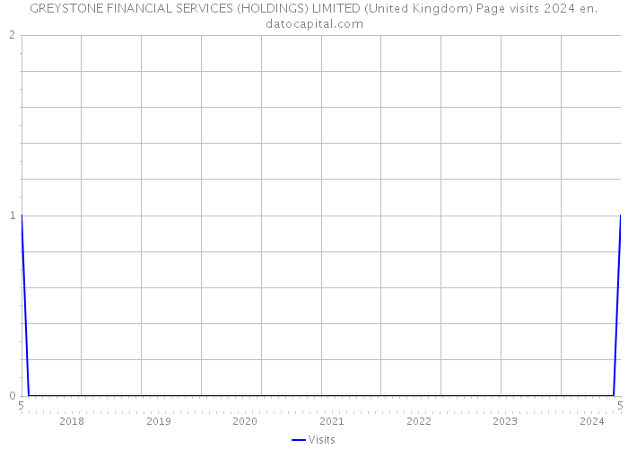 GREYSTONE FINANCIAL SERVICES (HOLDINGS) LIMITED (United Kingdom) Page visits 2024 