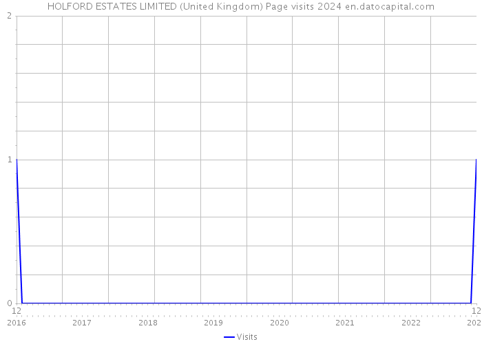 HOLFORD ESTATES LIMITED (United Kingdom) Page visits 2024 
