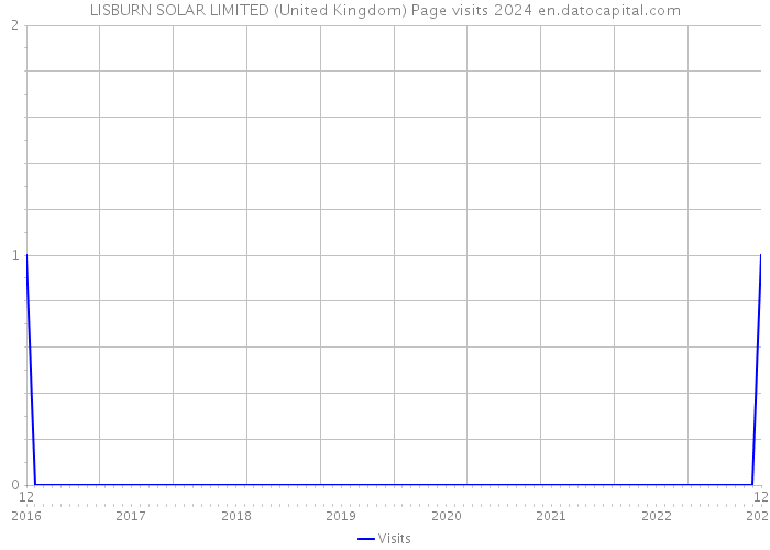 LISBURN SOLAR LIMITED (United Kingdom) Page visits 2024 