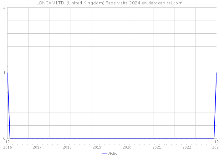 LONGAN LTD. (United Kingdom) Page visits 2024 