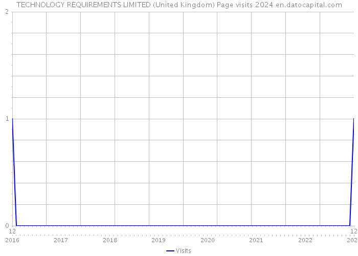 TECHNOLOGY REQUIREMENTS LIMITED (United Kingdom) Page visits 2024 