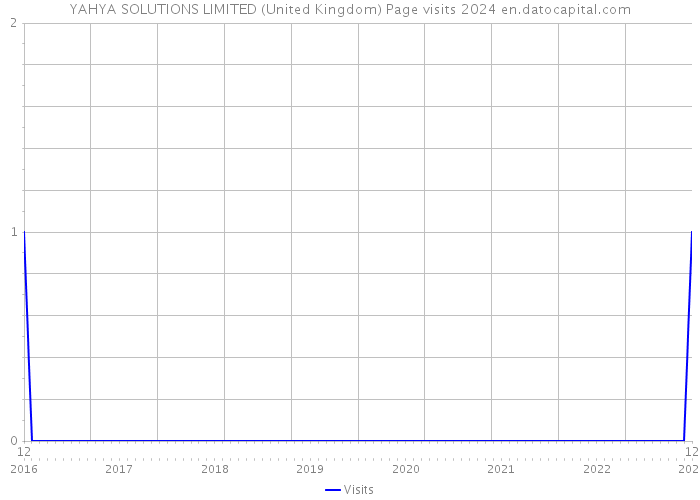 YAHYA SOLUTIONS LIMITED (United Kingdom) Page visits 2024 