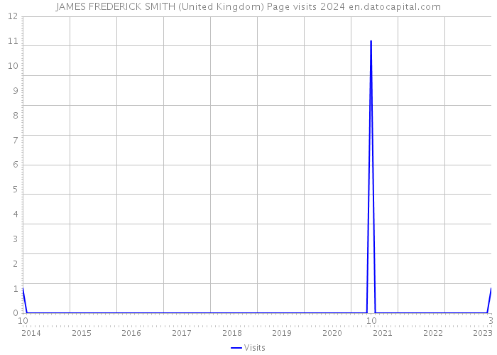 JAMES FREDERICK SMITH (United Kingdom) Page visits 2024 