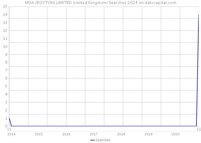 MDA (ROYTON) LIMITED (United Kingdom) Searches 2024 