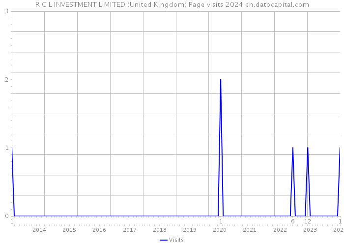 R C L INVESTMENT LIMITED (United Kingdom) Page visits 2024 