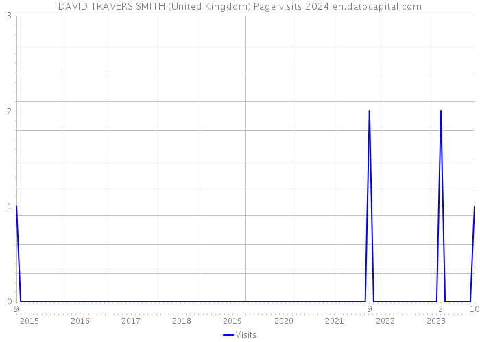 DAVID TRAVERS SMITH (United Kingdom) Page visits 2024 