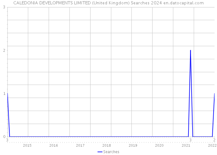 CALEDONIA DEVELOPMENTS LIMITED (United Kingdom) Searches 2024 