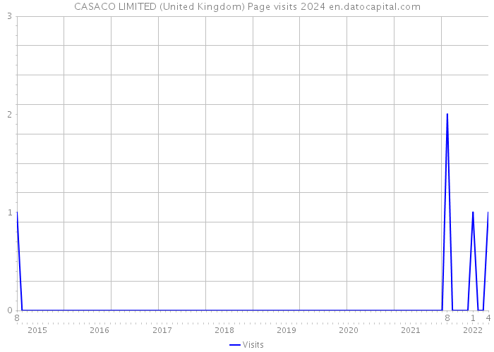 CASACO LIMITED (United Kingdom) Page visits 2024 