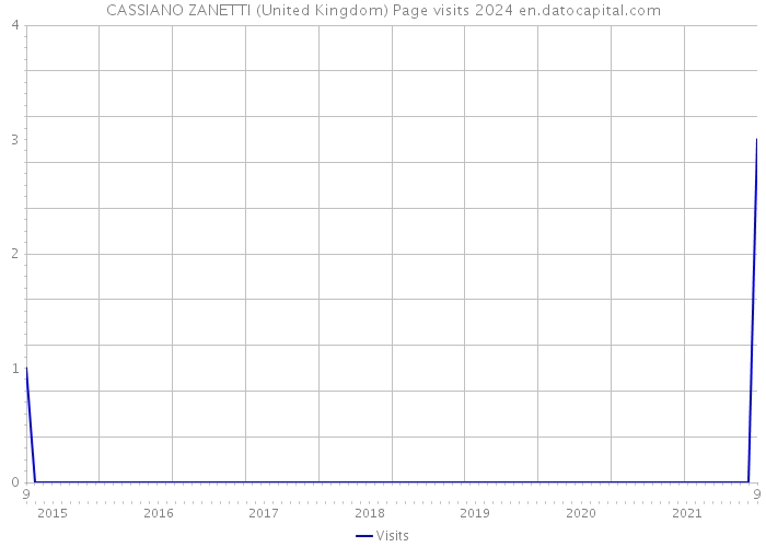 CASSIANO ZANETTI (United Kingdom) Page visits 2024 