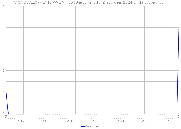 VIGA DEVELOPMENTS PW LIMITED (United Kingdom) Searches 2024 