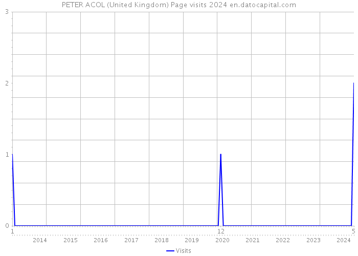 PETER ACOL (United Kingdom) Page visits 2024 