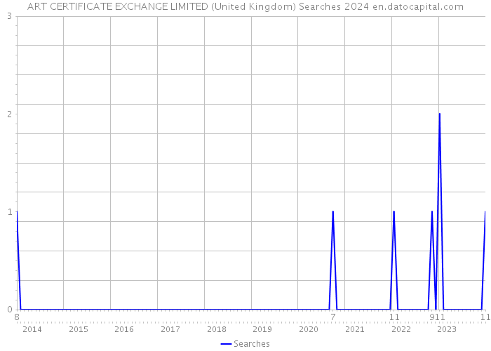 ART CERTIFICATE EXCHANGE LIMITED (United Kingdom) Searches 2024 