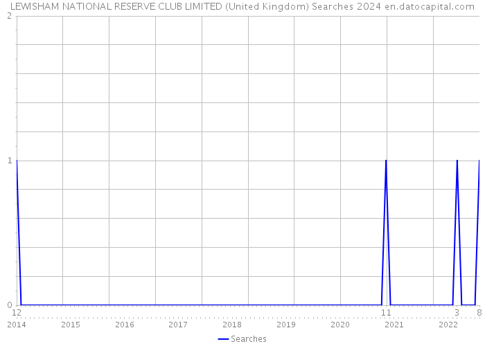 LEWISHAM NATIONAL RESERVE CLUB LIMITED (United Kingdom) Searches 2024 