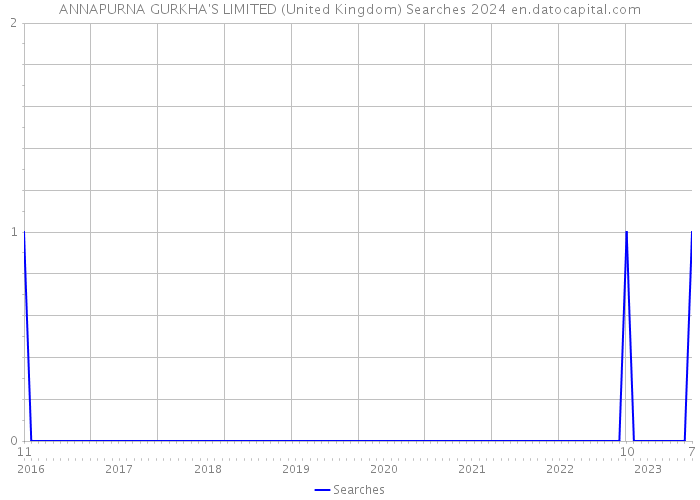 ANNAPURNA GURKHA'S LIMITED (United Kingdom) Searches 2024 