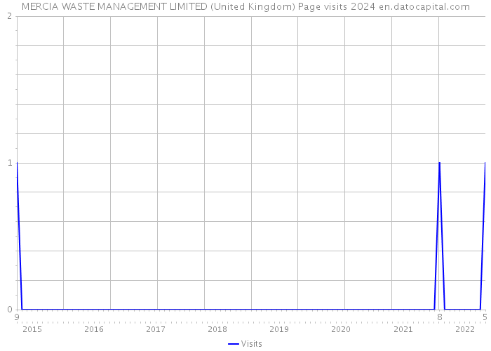 MERCIA WASTE MANAGEMENT LIMITED (United Kingdom) Page visits 2024 