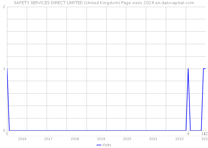SAFETY SERVICES DIRECT LIMITED (United Kingdom) Page visits 2024 