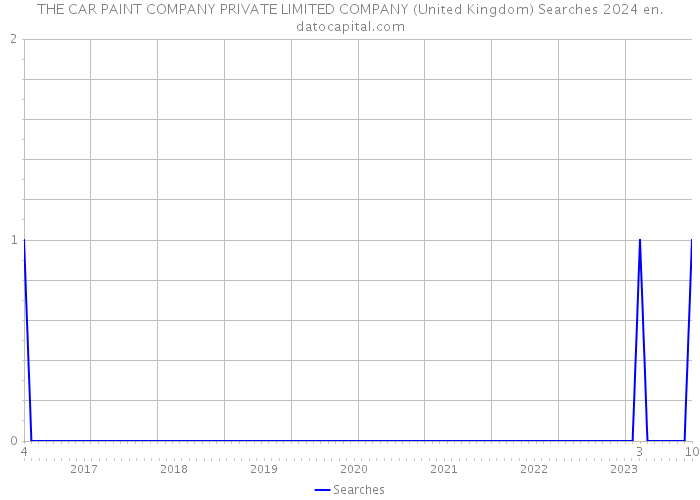 THE CAR PAINT COMPANY PRIVATE LIMITED COMPANY (United Kingdom) Searches 2024 
