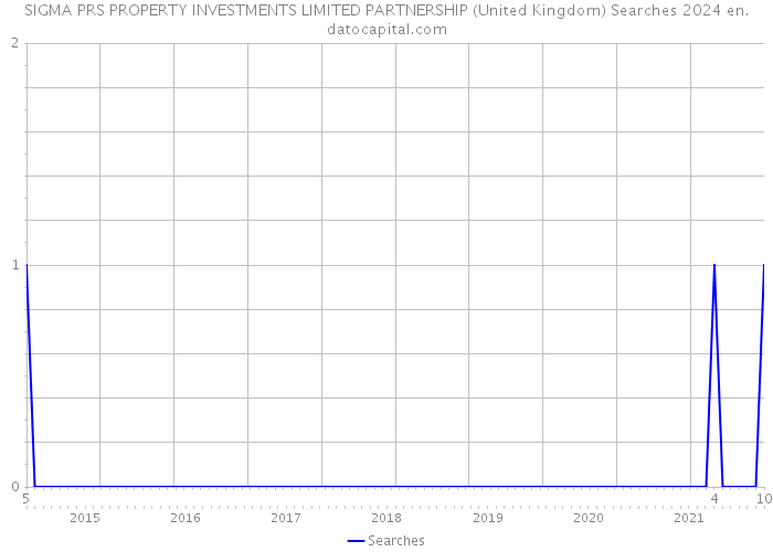 SIGMA PRS PROPERTY INVESTMENTS LIMITED PARTNERSHIP (United Kingdom) Searches 2024 