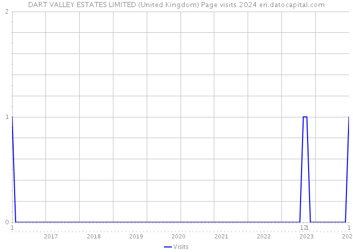 DART VALLEY ESTATES LIMITED (United Kingdom) Page visits 2024 