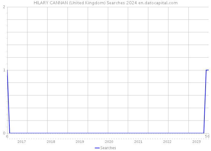 HILARY CANNAN (United Kingdom) Searches 2024 