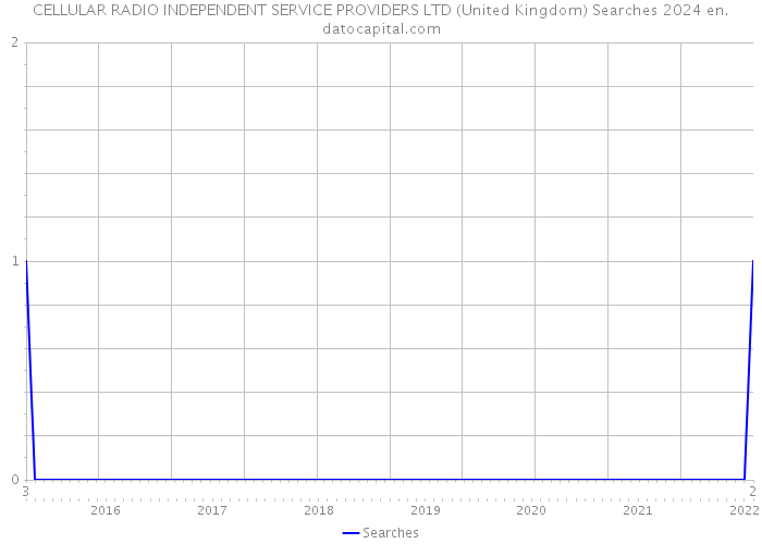 CELLULAR RADIO INDEPENDENT SERVICE PROVIDERS LTD (United Kingdom) Searches 2024 