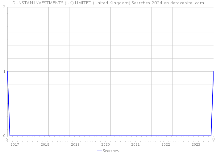 DUNSTAN INVESTMENTS (UK) LIMITED (United Kingdom) Searches 2024 