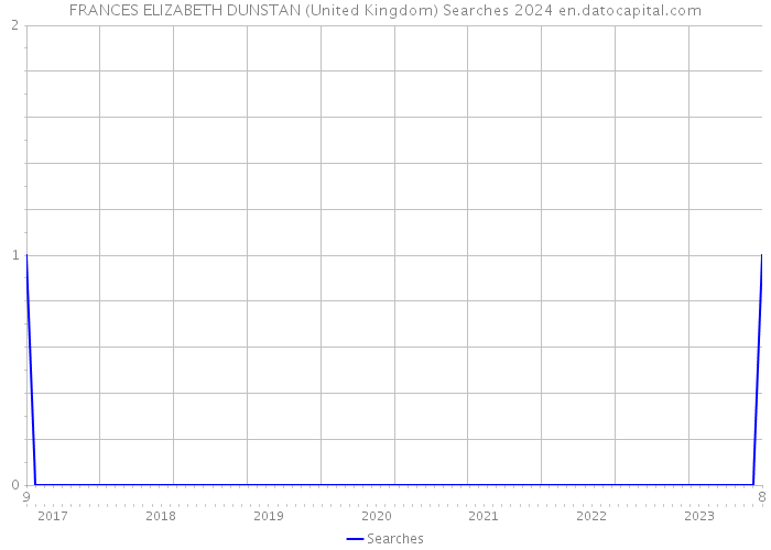 FRANCES ELIZABETH DUNSTAN (United Kingdom) Searches 2024 