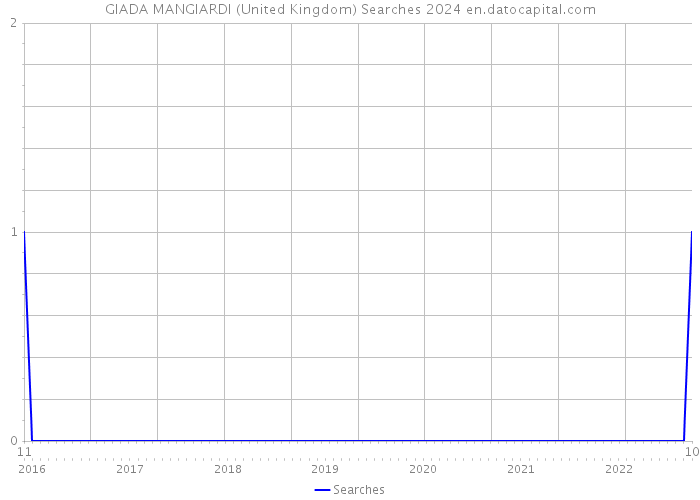 GIADA MANGIARDI (United Kingdom) Searches 2024 