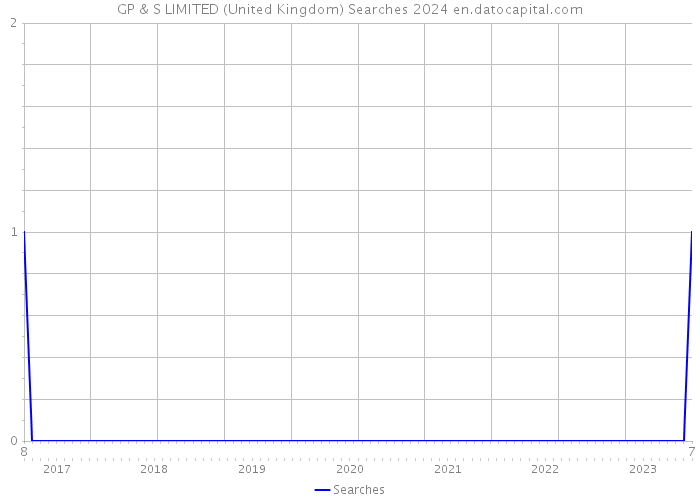 GP & S LIMITED (United Kingdom) Searches 2024 