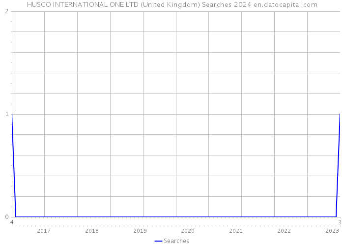 HUSCO INTERNATIONAL ONE LTD (United Kingdom) Searches 2024 