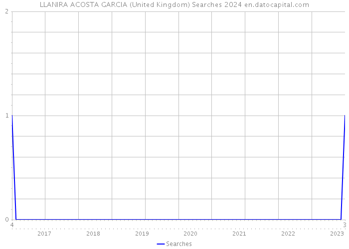 LLANIRA ACOSTA GARCIA (United Kingdom) Searches 2024 