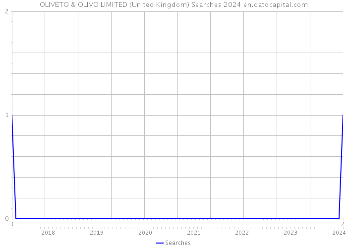 OLIVETO & OLIVO LIMITED (United Kingdom) Searches 2024 