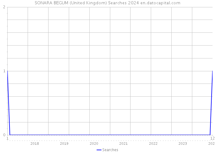SONARA BEGUM (United Kingdom) Searches 2024 