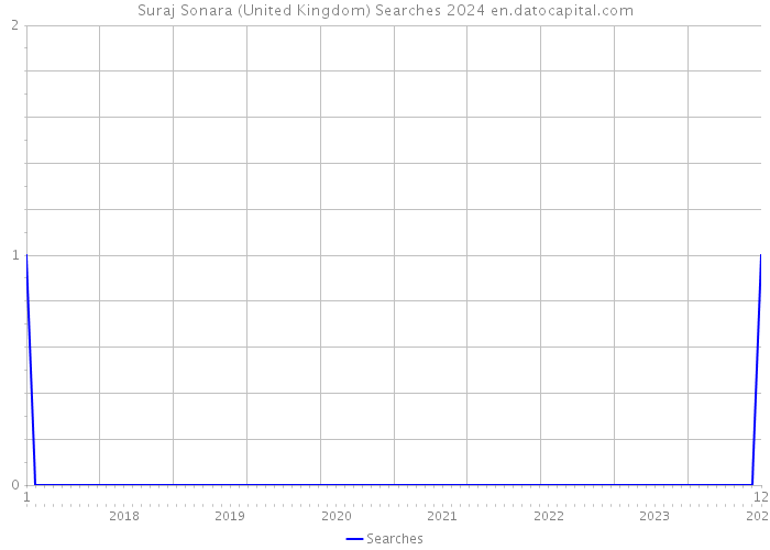 Suraj Sonara (United Kingdom) Searches 2024 