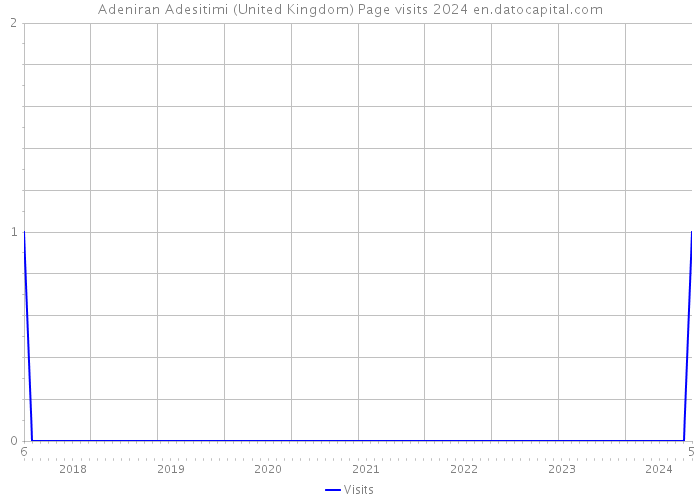 Adeniran Adesitimi (United Kingdom) Page visits 2024 