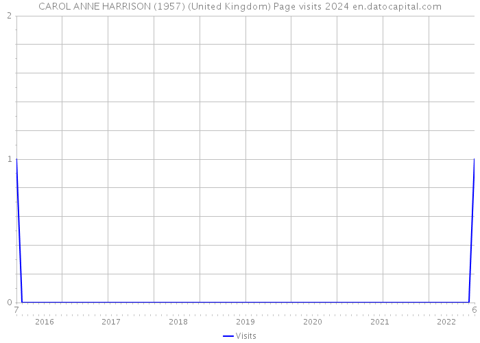 CAROL ANNE HARRISON (1957) (United Kingdom) Page visits 2024 