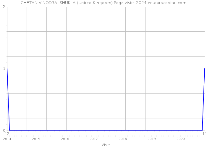 CHETAN VINODRAI SHUKLA (United Kingdom) Page visits 2024 
