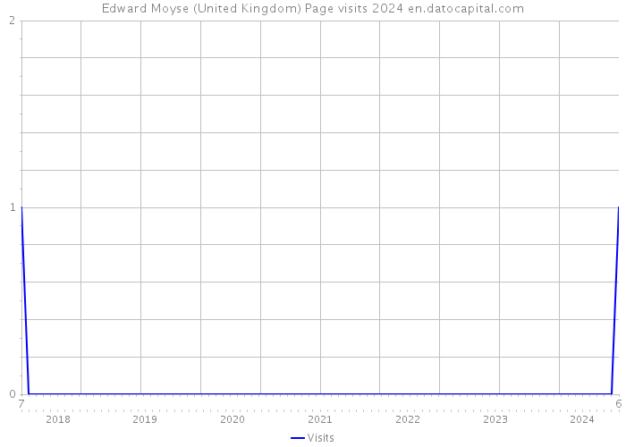 Edward Moyse (United Kingdom) Page visits 2024 