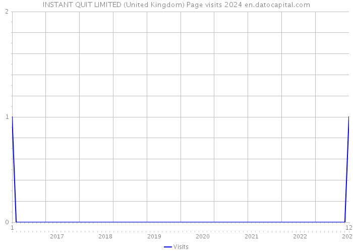 INSTANT QUIT LIMITED (United Kingdom) Page visits 2024 