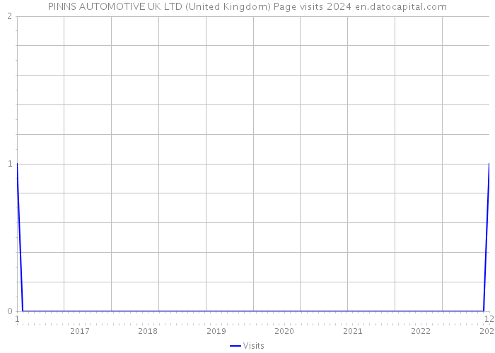PINNS AUTOMOTIVE UK LTD (United Kingdom) Page visits 2024 