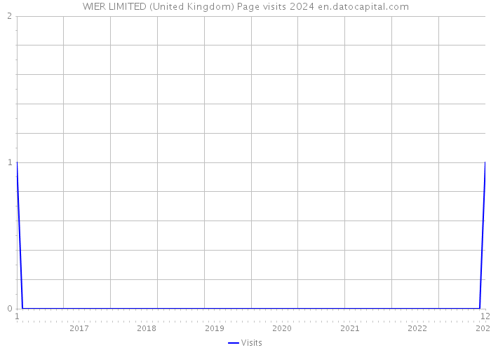 WIER LIMITED (United Kingdom) Page visits 2024 