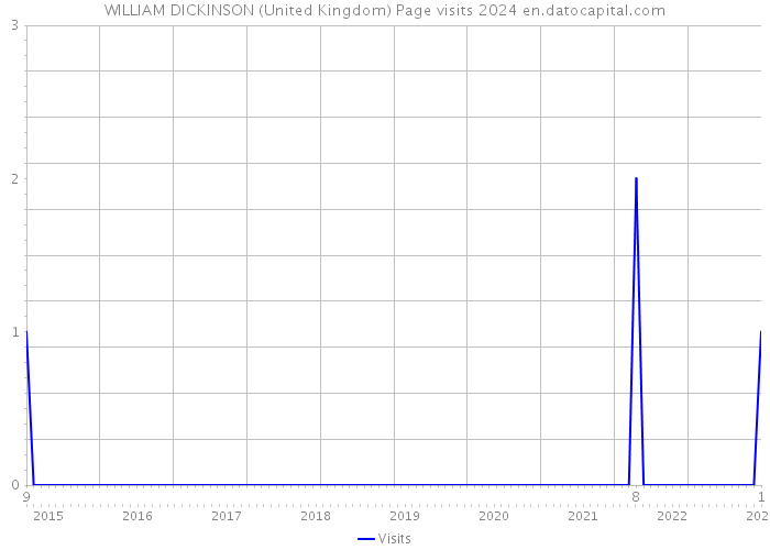 WILLIAM DICKINSON (United Kingdom) Page visits 2024 