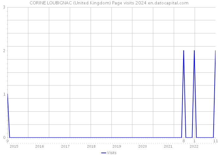 CORINE LOUBIGNAC (United Kingdom) Page visits 2024 