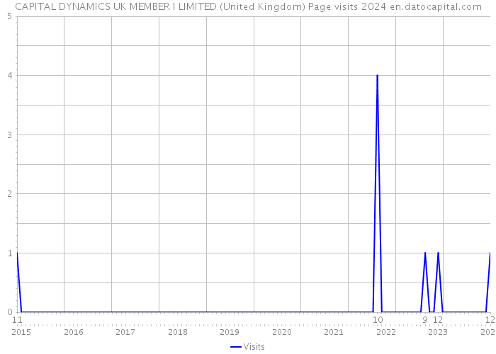 CAPITAL DYNAMICS UK MEMBER I LIMITED (United Kingdom) Page visits 2024 
