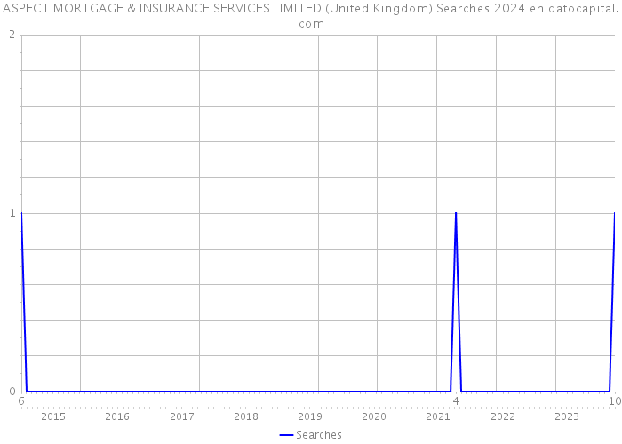 ASPECT MORTGAGE & INSURANCE SERVICES LIMITED (United Kingdom) Searches 2024 